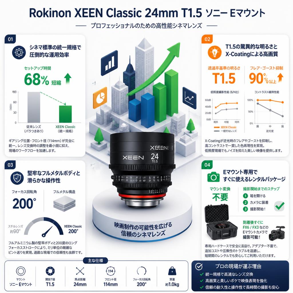 Rokinon XEEN Classic 24mm T1.5 ソニー Eマウント セールスポイント