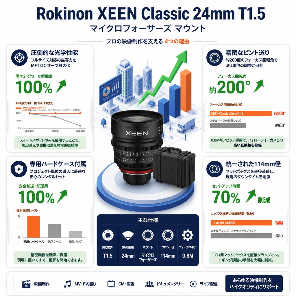 Rokinon XEEN Classic 24mm T1.5 マイクロフォーサーズ マウント セールスポイント