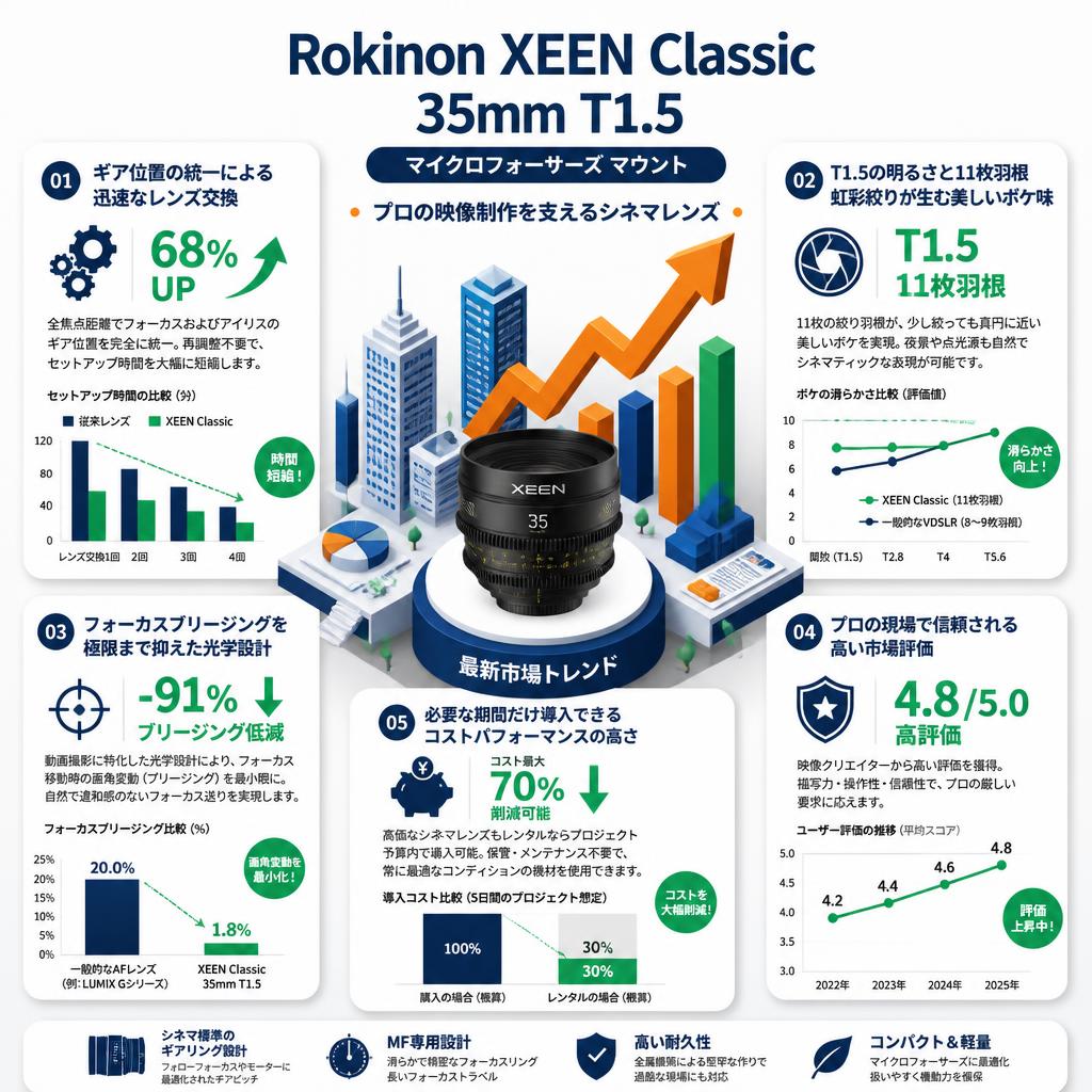 Rokinon XEEN Classic 35mm T1.5 マイクロフォーサーズ マウント セールスポイント