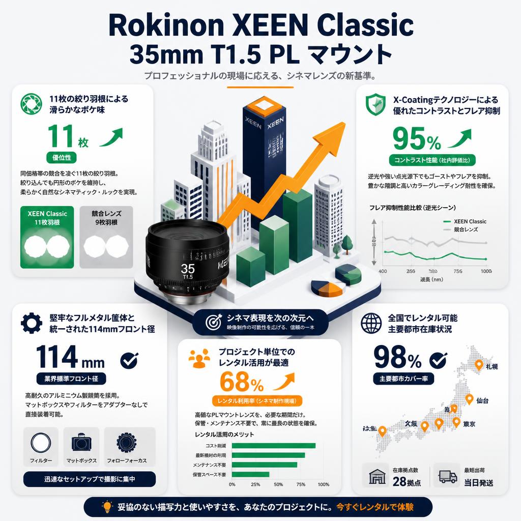 Rokinon XEEN Classic 35mm T1.5 PL マウント セールスポイント