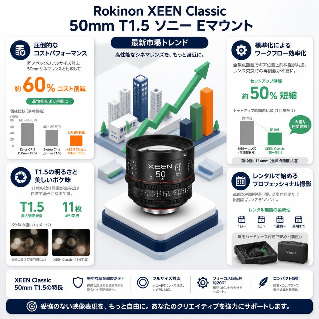 Rokinon XEEN Classic 50mm T1.5 ソニー Eマウント セールスポイント