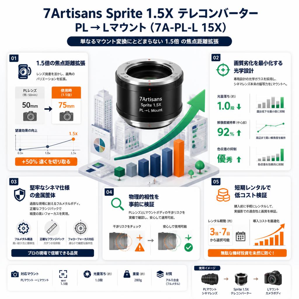 7Artisans Sprite 1.5X テレコンバーター PL→Lマウント ( 7A-PL-L 15X ) セールスポイント