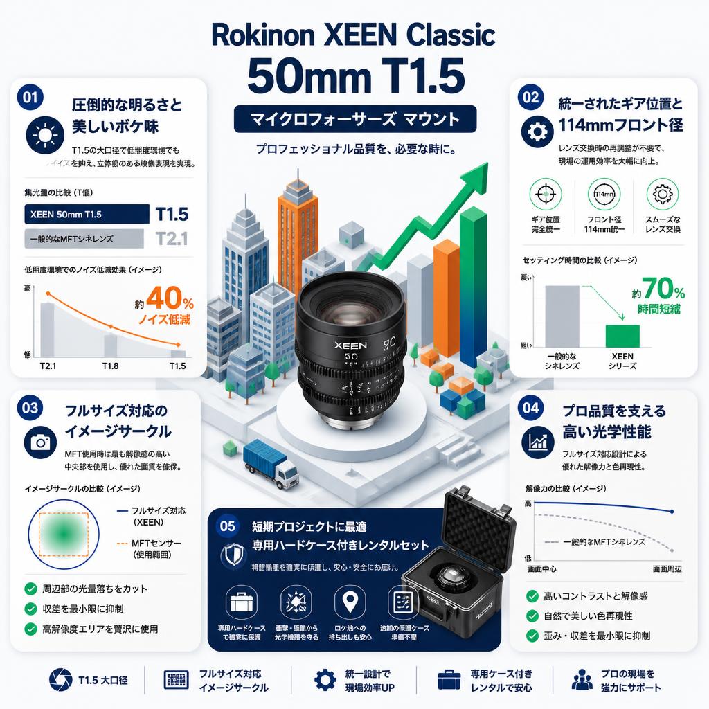 Rokinon XEEN Classic 50mm T1.5 マイクロフォーサーズ マウント セールスポイント