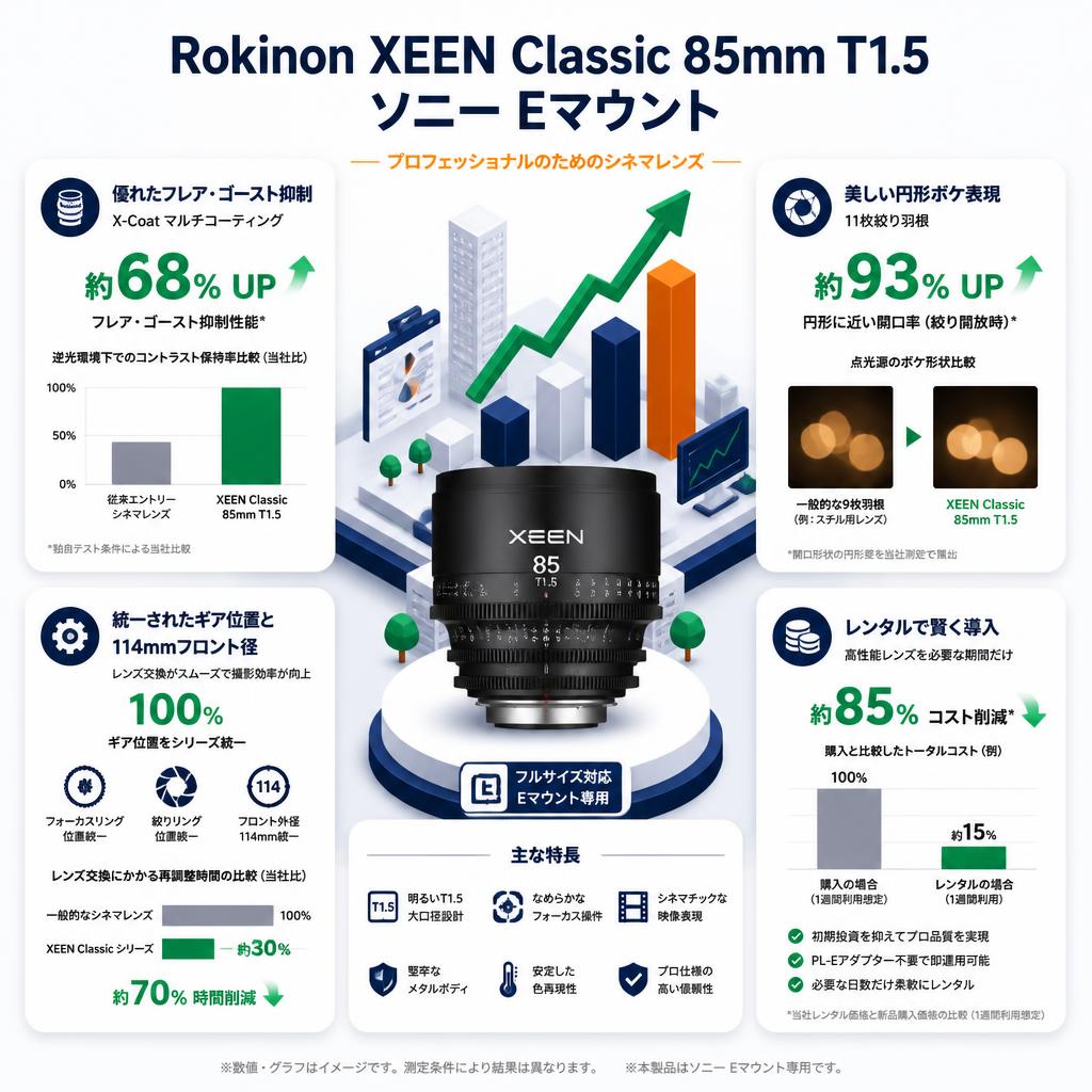 Rokinon XEEN Classic 85mm T1.5 ソニー Eマウント セールスポイント