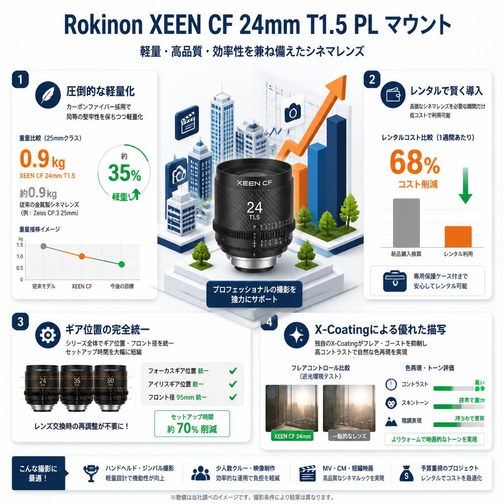 Rokinon XEEN CF 24mm T1.5 PL マウント セールスポイント