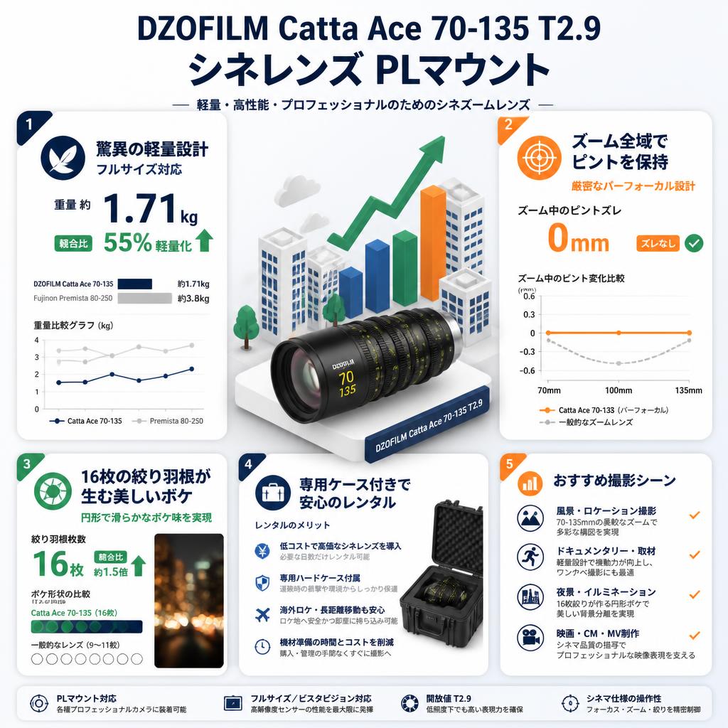 DZOFILM Catta Ace 70-135 T2.9 シネレンズ PLマウント セールスポイント