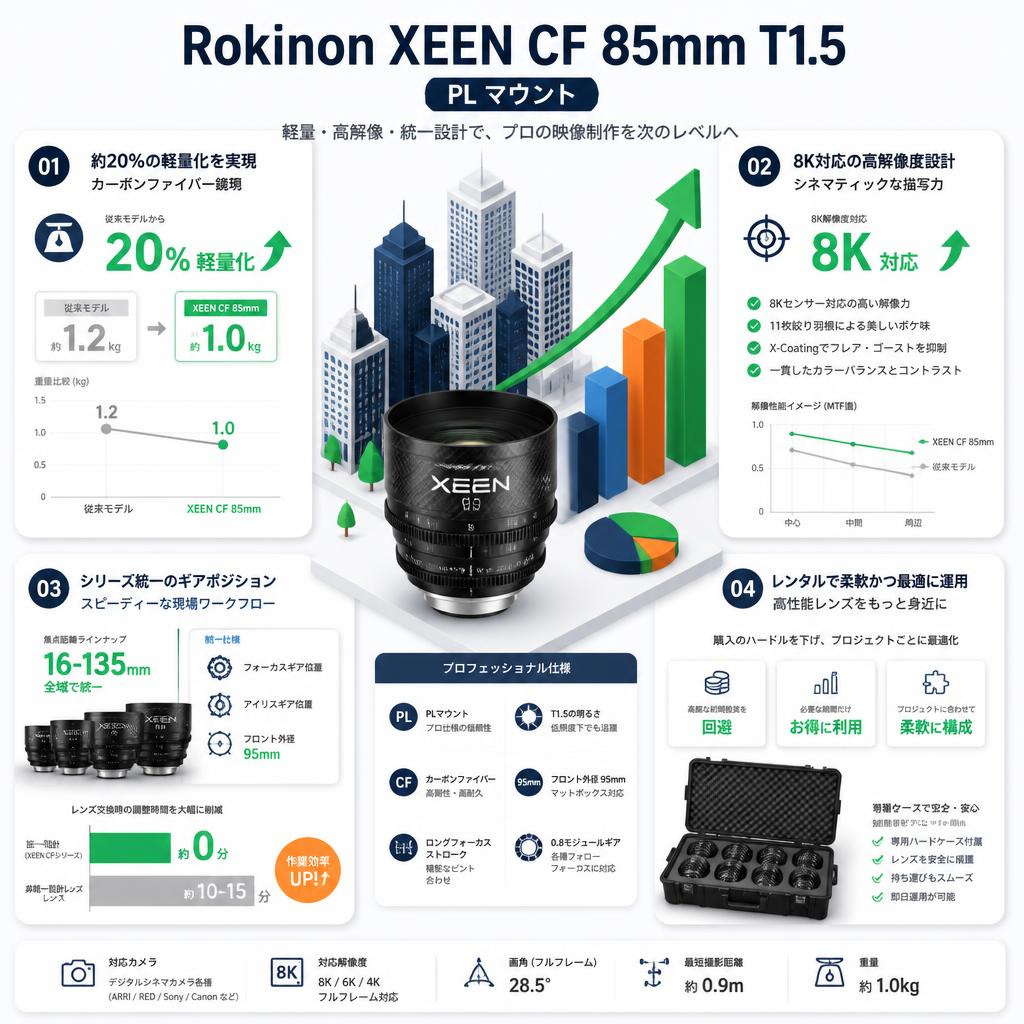 Rokinon XEEN CF 85mm T1.5 PL マウント セールスポイント