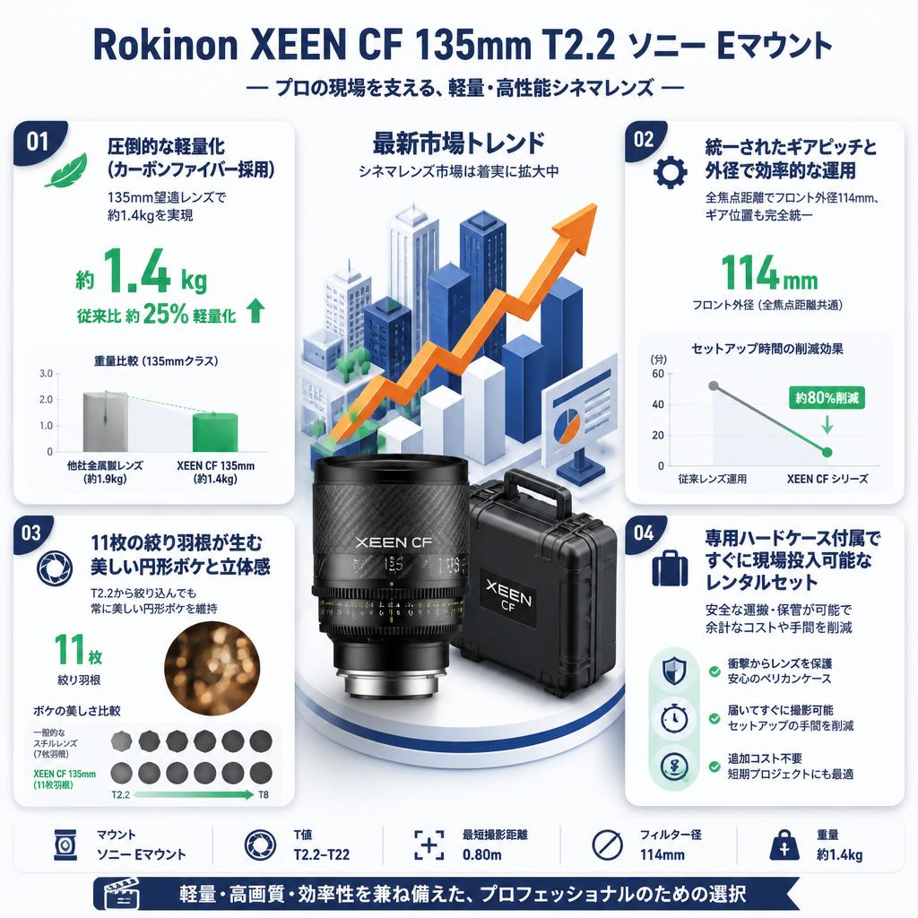Rokinon XEEN CF 135mm T2.2 ソニー Eマウント セールスポイント