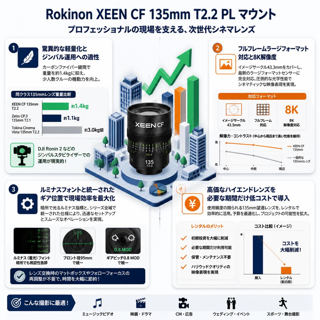 Rokinon XEEN CF 135mm T2.2 PL マウント セールスポイント