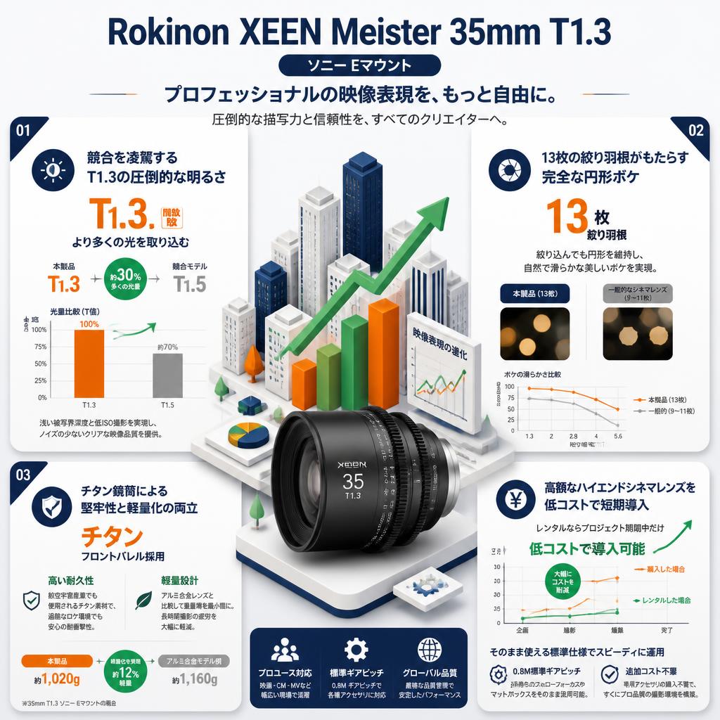 Rokinon XEEN Meister 35mm T1.3 ソニー Eマウント セールスポイント