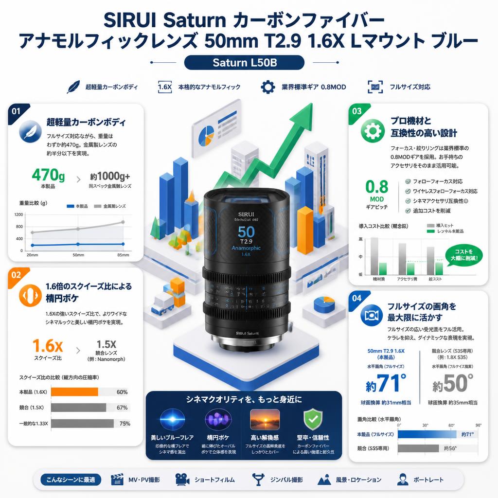 SIRUI Saturn カーボンファイバー アナモルフィックレンズ 50mm T2.9 1.6X  Lマウント ブルー ( Saturn L50B ) セールスポイント