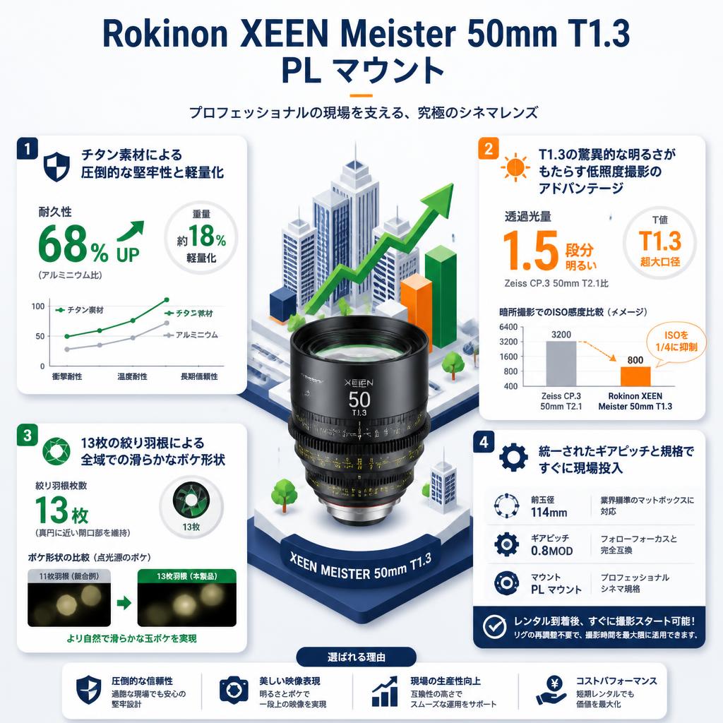 Rokinon XEEN Meister 50mm T1.3 PL マウント セールスポイント