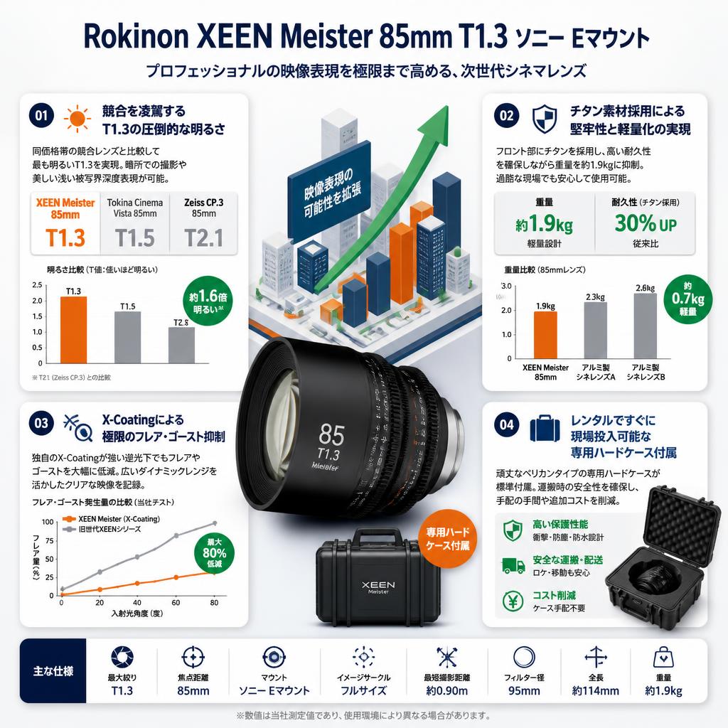 Rokinon XEEN Meister 85mm T1.3 ソニー Eマウント セールスポイント