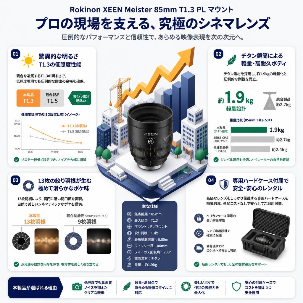 Rokinon XEEN Meister 85mm T1.3 PL マウント セールスポイント