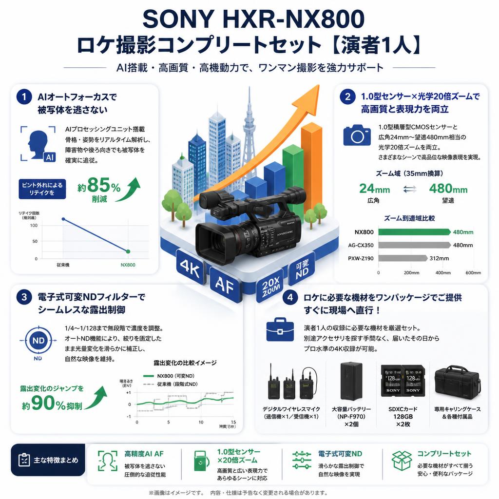SONY HXR-NX800 ロケ撮影コンプリートセット【演者1人】 セールスポイント