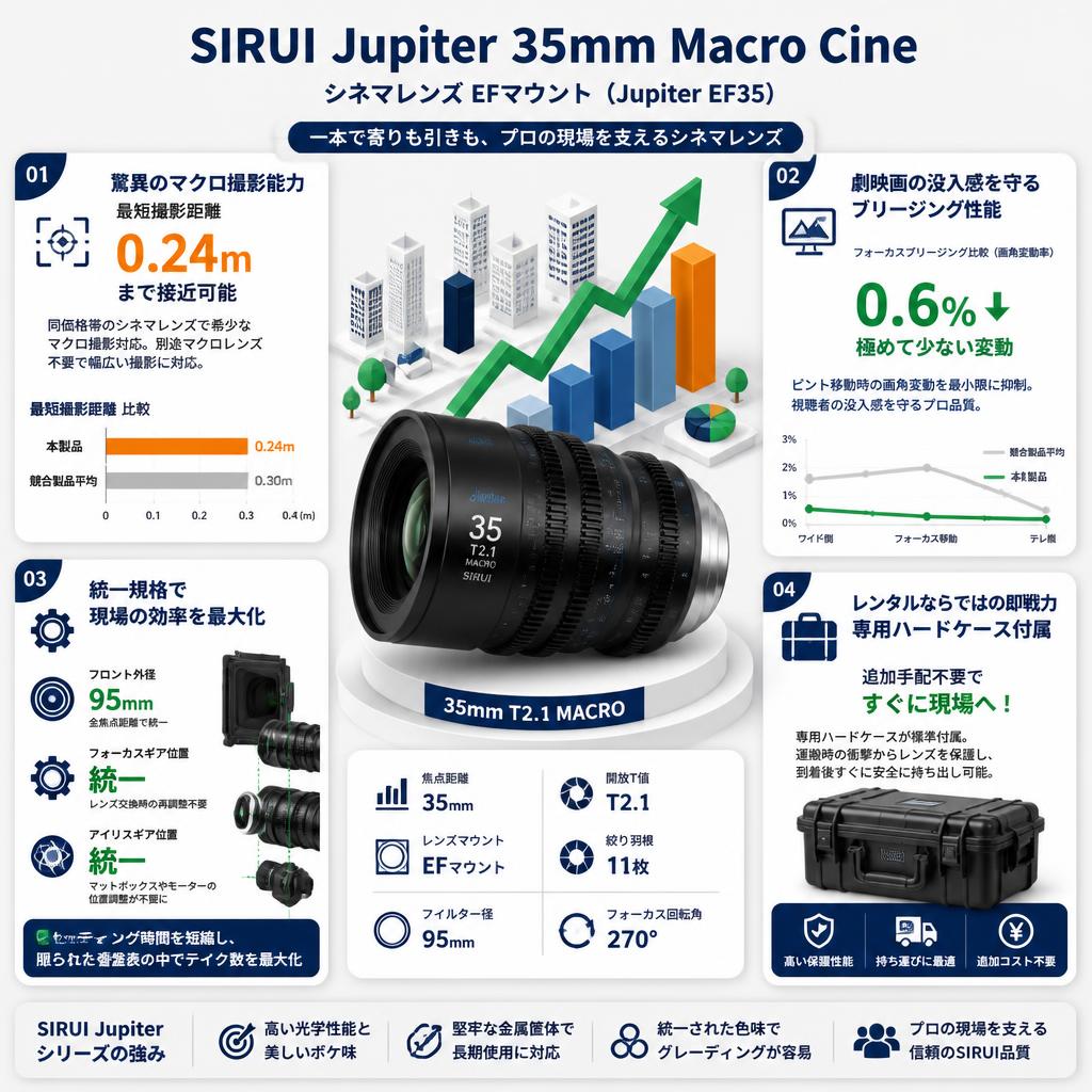 SIRUI Jupiter 35mm Macro Cineシネマレンズ EFマウント ( Jupiter EF35 ) セールスポイント