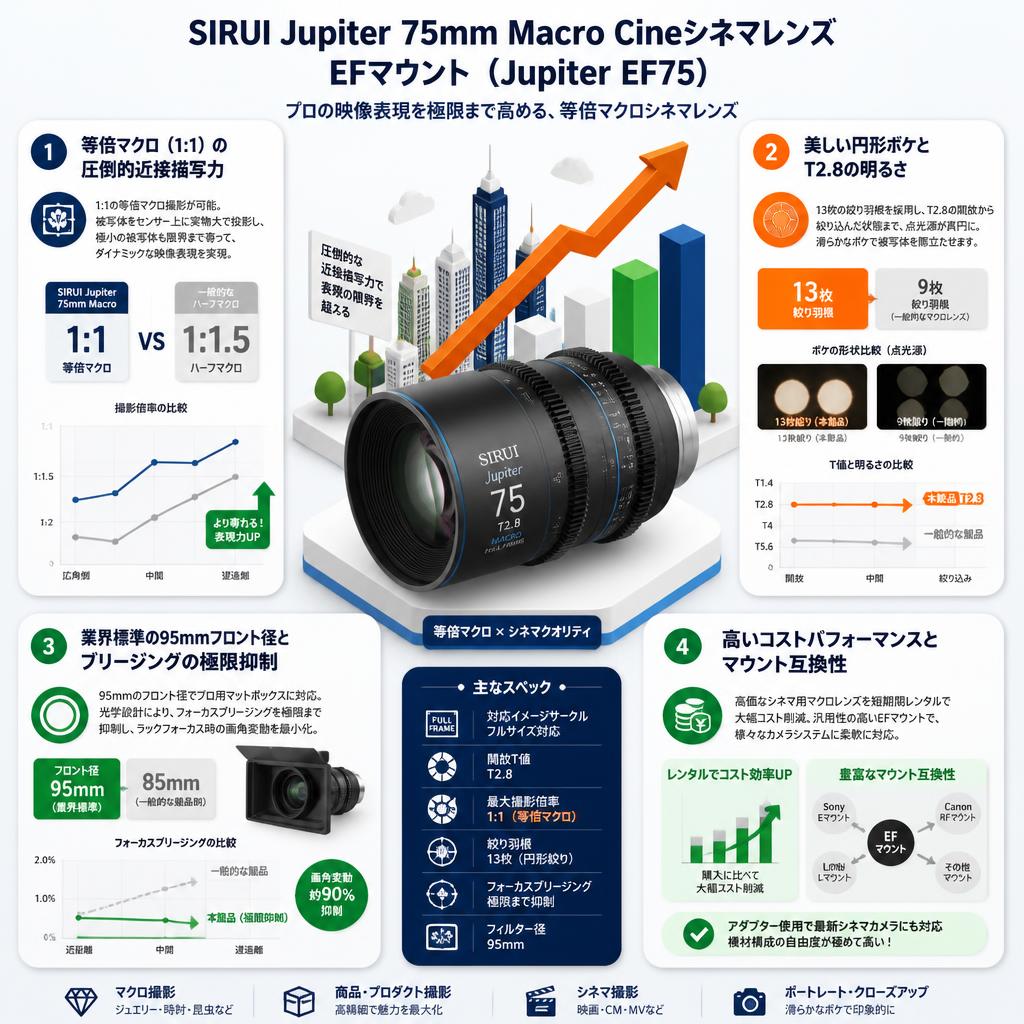 SIRUI Jupiter 75mm Macro Cineシネマレンズ EFマウント ( Jupiter EF75 ) セールスポイント