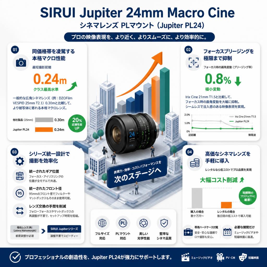 SIRUI Jupiter 24mm Macro Cineシネマレンズ PLマウント ( Jupiter PL24 ) セールスポイント