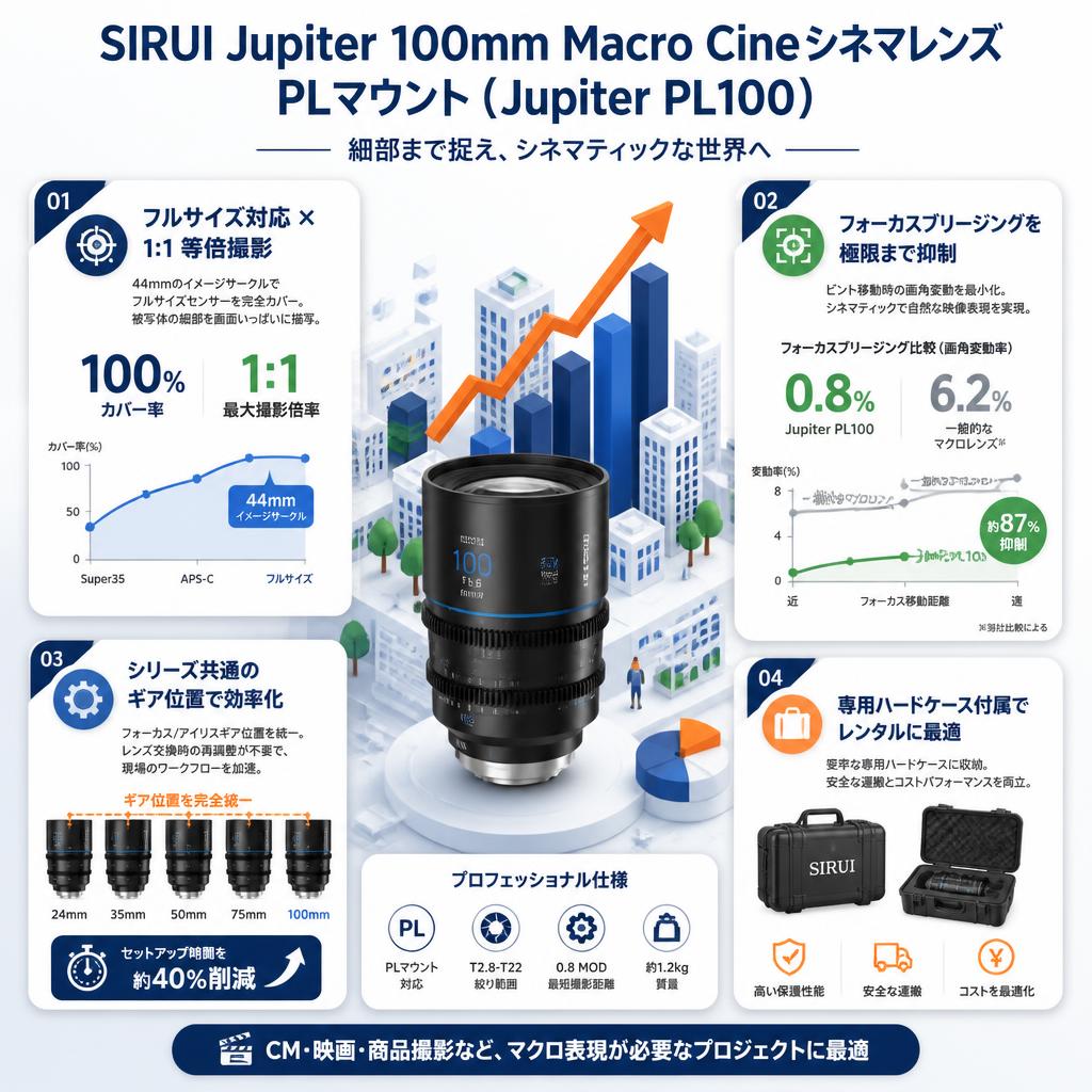 SIRUI Jupiter 100mm Macro Cineシネマレンズ PLマウント ( Jupiter PL100 ) セールスポイント