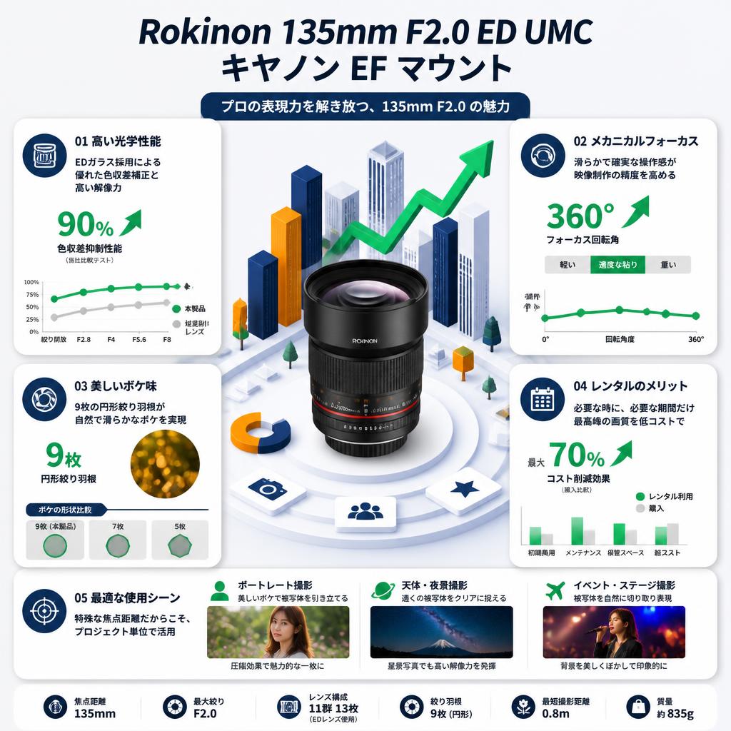 Rokinon 135mm F2.0 ED UMC キヤノン EF マウント セールスポイント