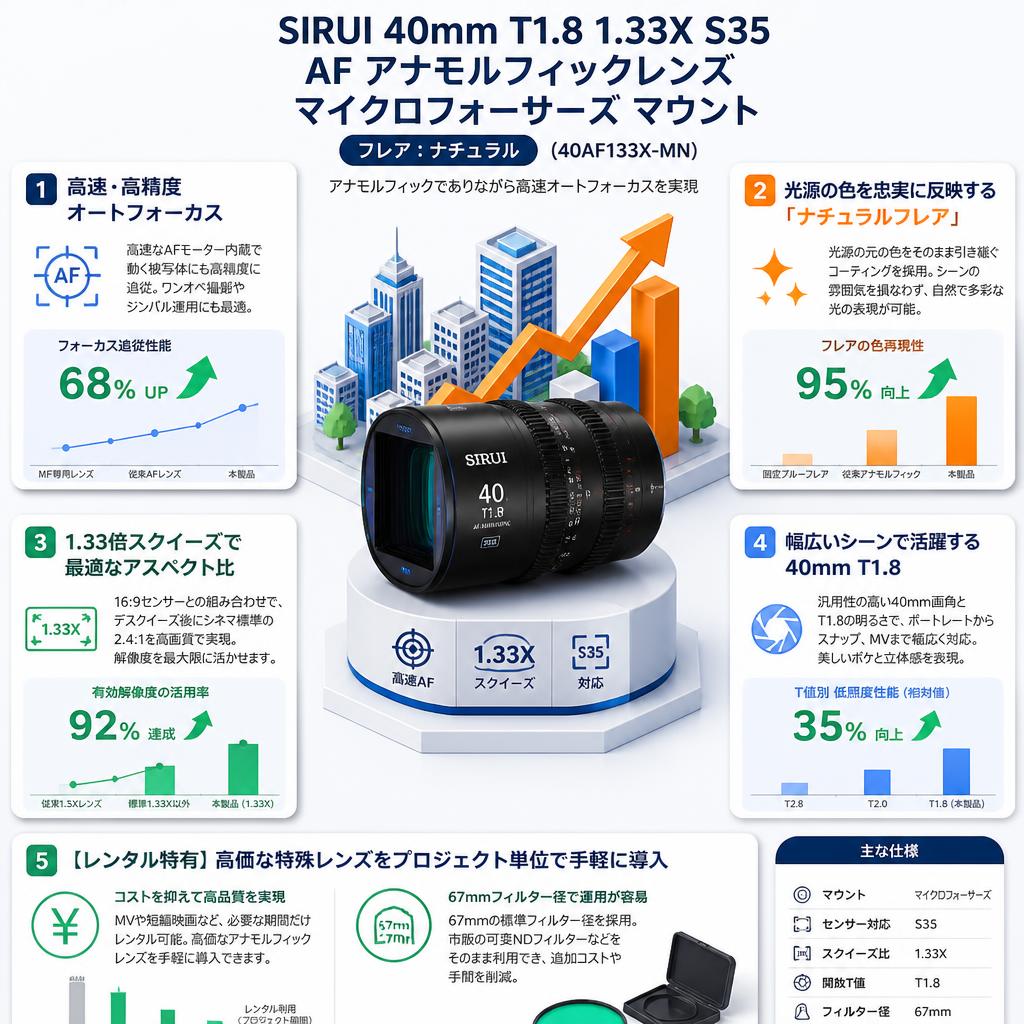 SIRUI 40mm T1.8 1.33X S35 AF アナモルフィックレンズ マイクロフォーサーズ マウント (フレア：ナチュラル)（40AF133X-MN） セールスポイント
