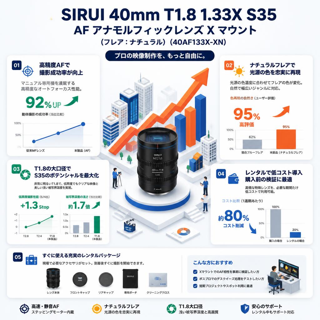 SIRUI 40mm T1.8 1.33X S35 AF アナモルフィックレンズ X マウント (フレア：ナチュラル)（40AF133X-XN） セールスポイント