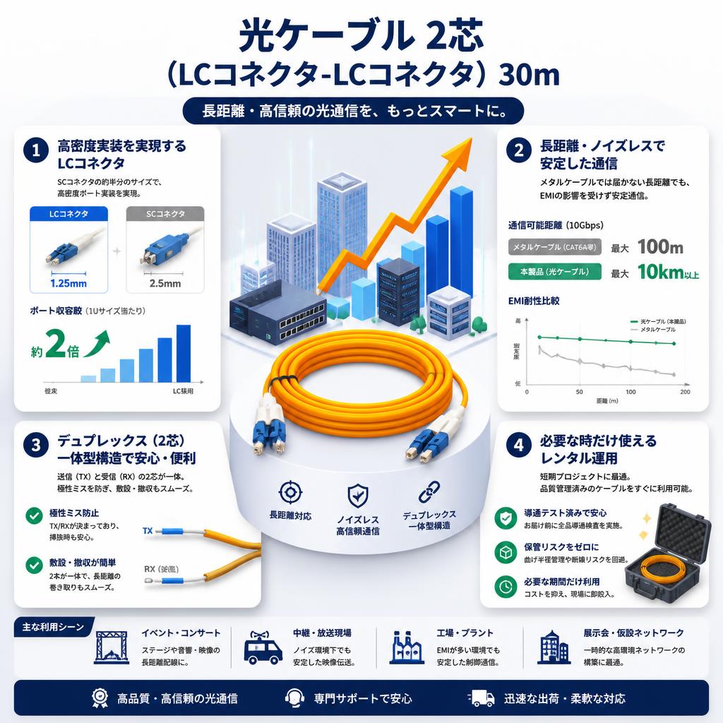 光ケーブル 2芯 (LCコネクタ-LCコネクタ) 30m セールスポイント
