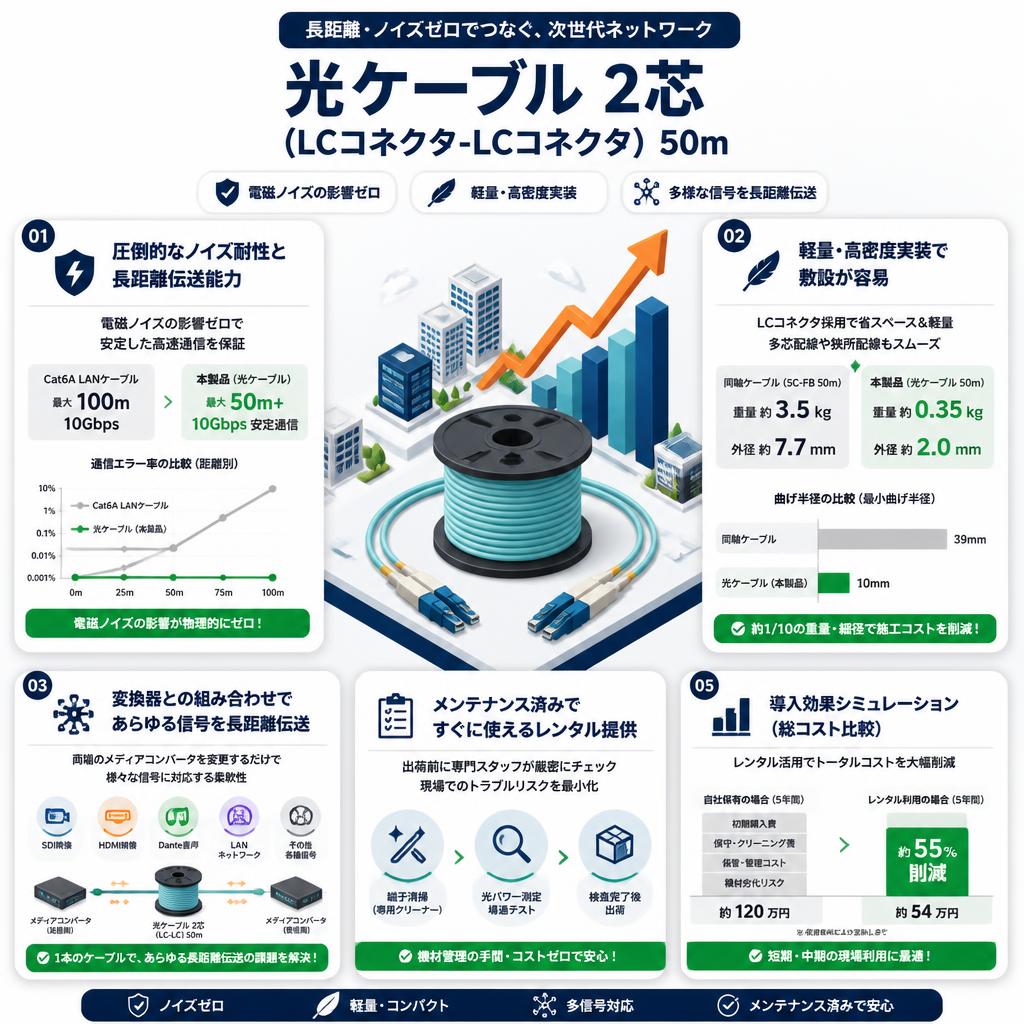 光ケーブル 2芯 (LCコネクタ-LCコネクタ)  50m セールスポイント