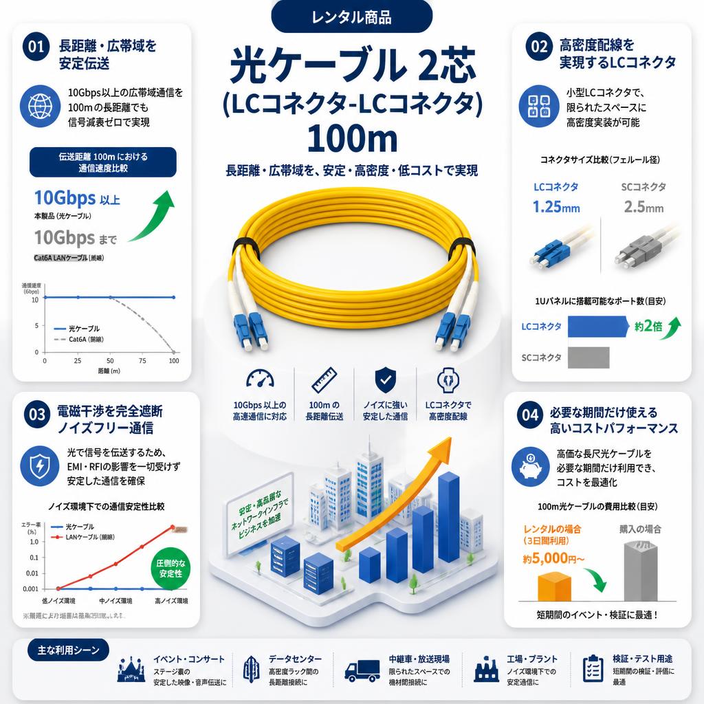 光ケーブル 2芯 (LCコネクタ-LCコネクタ) 100m セールスポイント