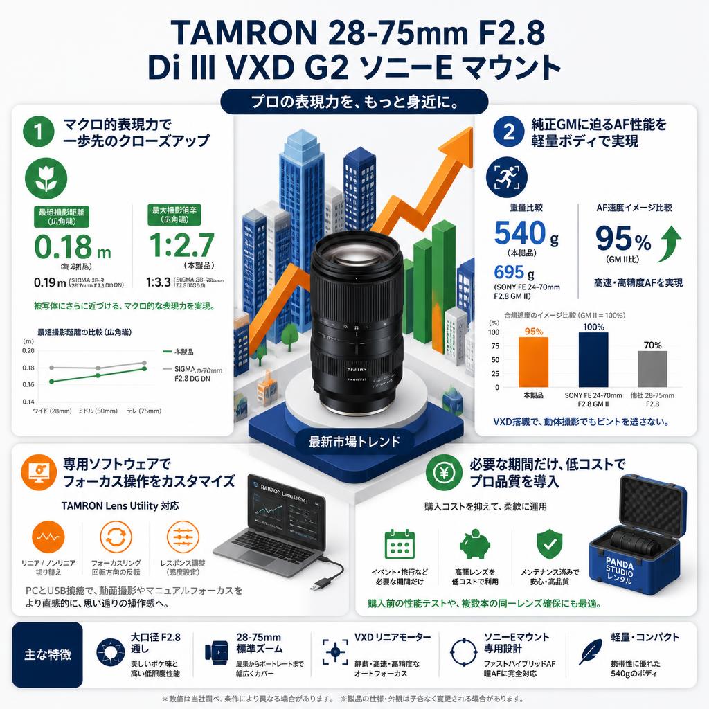 TAMRON 28-75mm F2.8 Di III VXD G2 ソニーE マウント セールスポイント