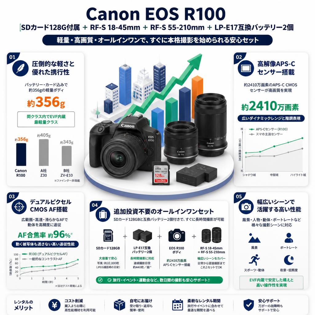 Canon EOS R100  SDカード128G付属 ＋RF-S 18-45mm ＋ RF-S 55-210mm ＋ LP-E17互換バッテリー2個 セールスポイント