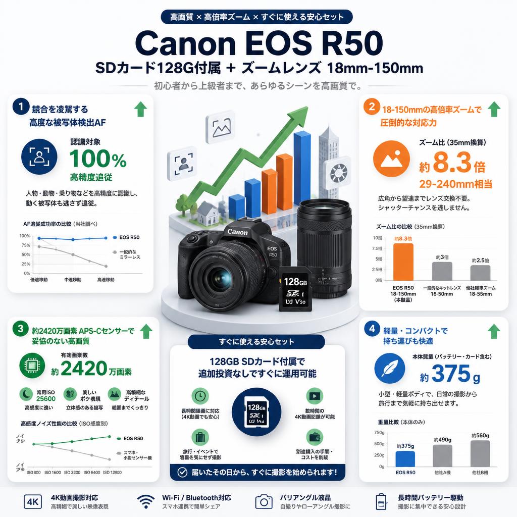 Canon EOS R50 SDカード128G付属 ＋ズームレンズ 18mm-150mm セールスポイント