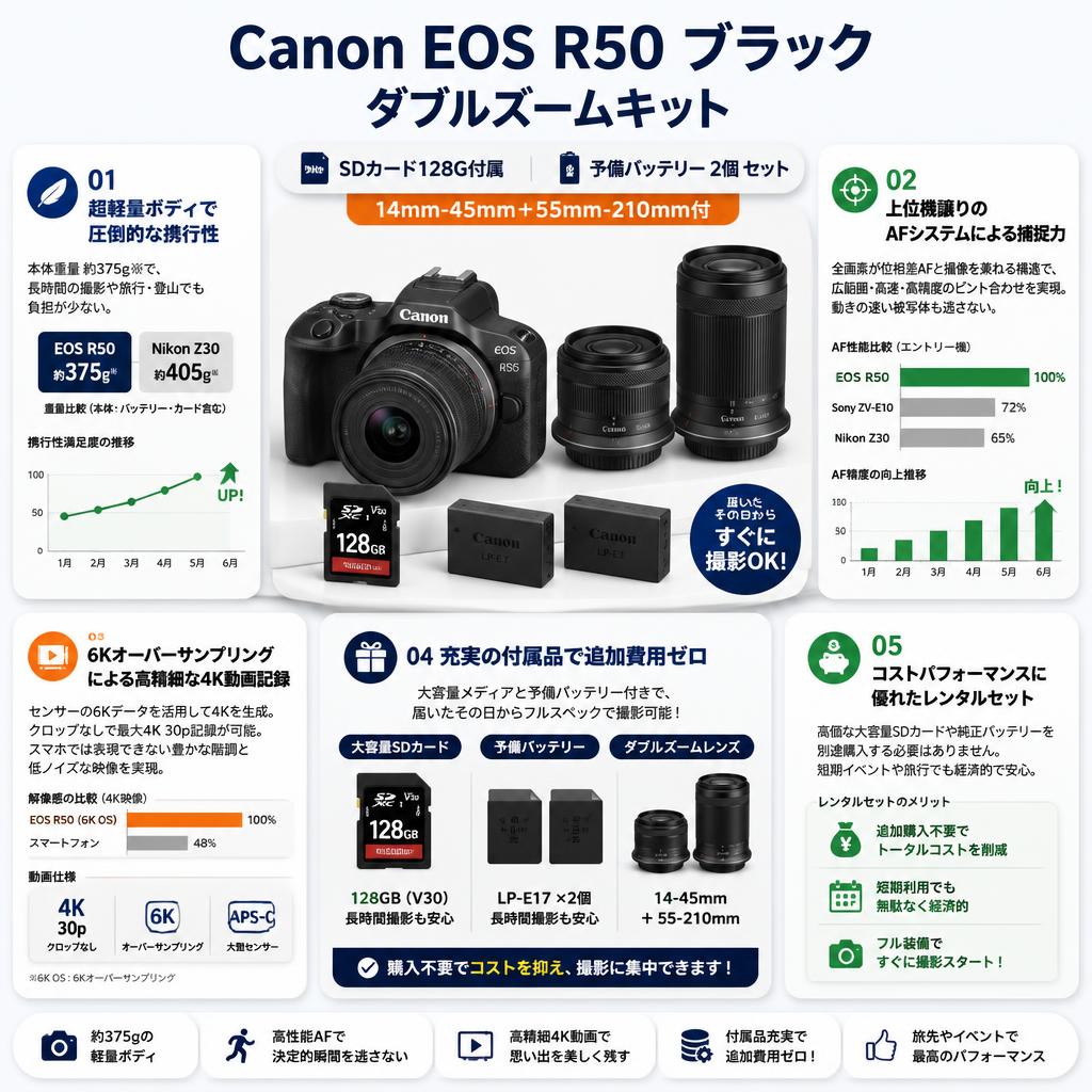 Canon EOS R50 ブラック ダブルズームキット SDカード128G付属 予備バッテリー 2個 セット 14mm-45mm＋ 55mm-210mm付 セールスポイント