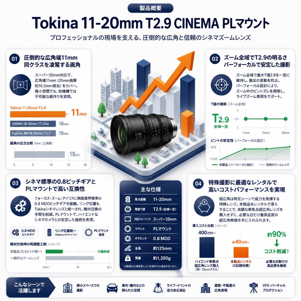 Tokina 11-20mm T2.9 CINEMA PLマウント セールスポイント