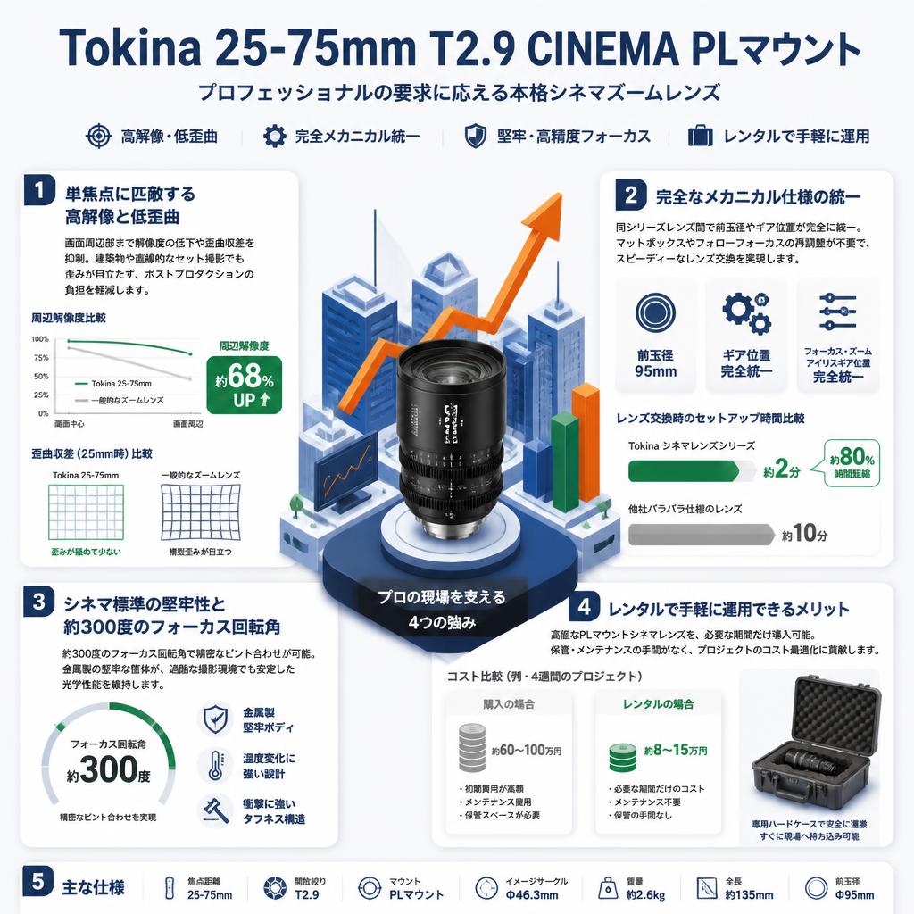 Tokina 25-75mm T2.9 CINEMA PLマウント セールスポイント