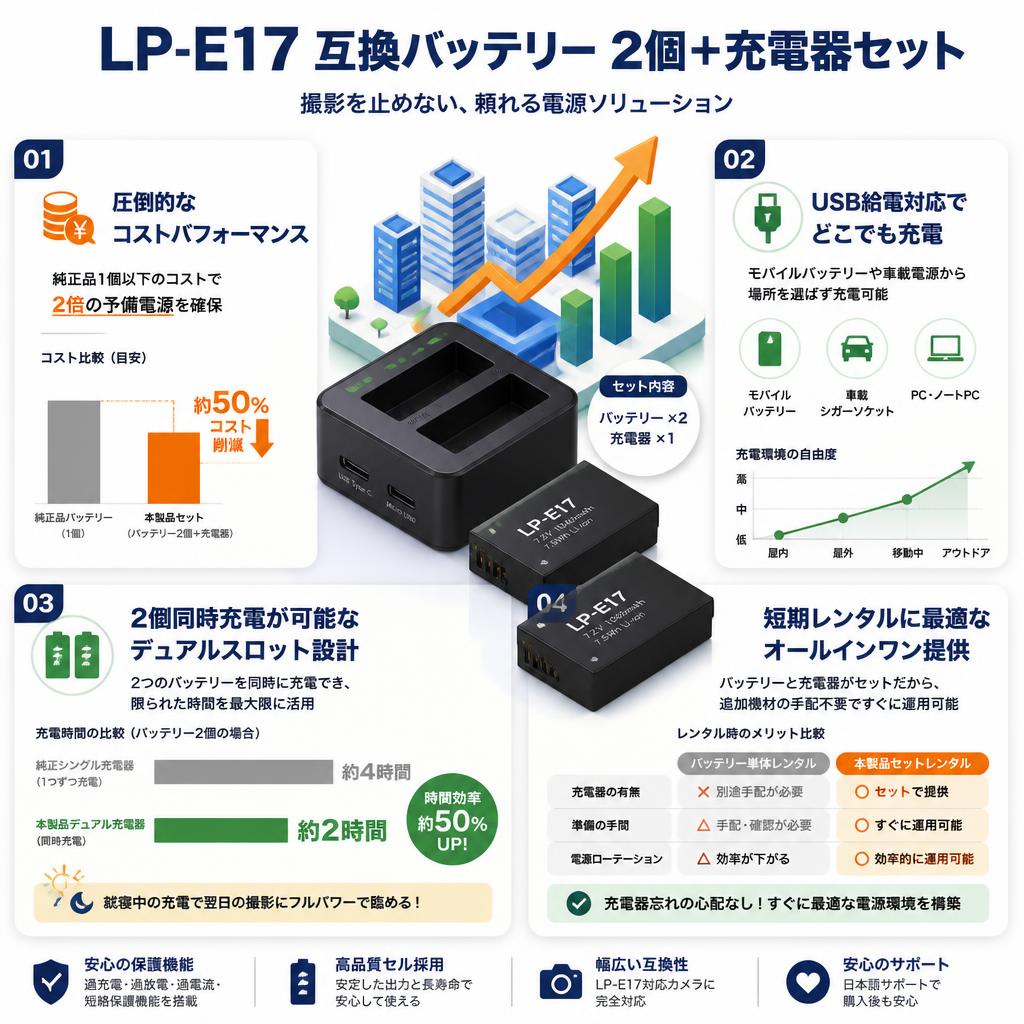 LP-E17  互換バッテリー2個＋充電器セット セールスポイント