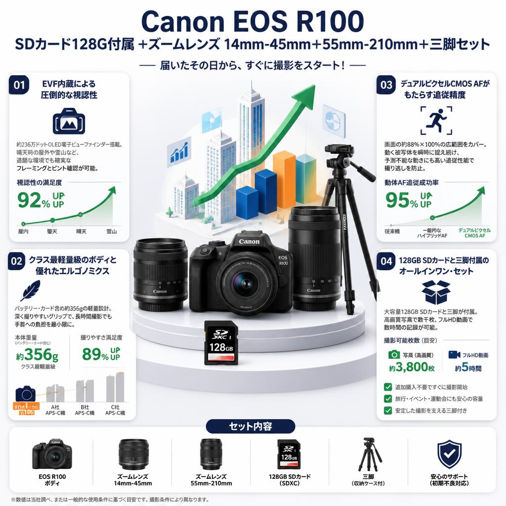 Canon EOS R100 SDカード128G付属  ＋ズームレンズ 14mm-45mm＋55mm-210mm＋三脚セット セールスポイント