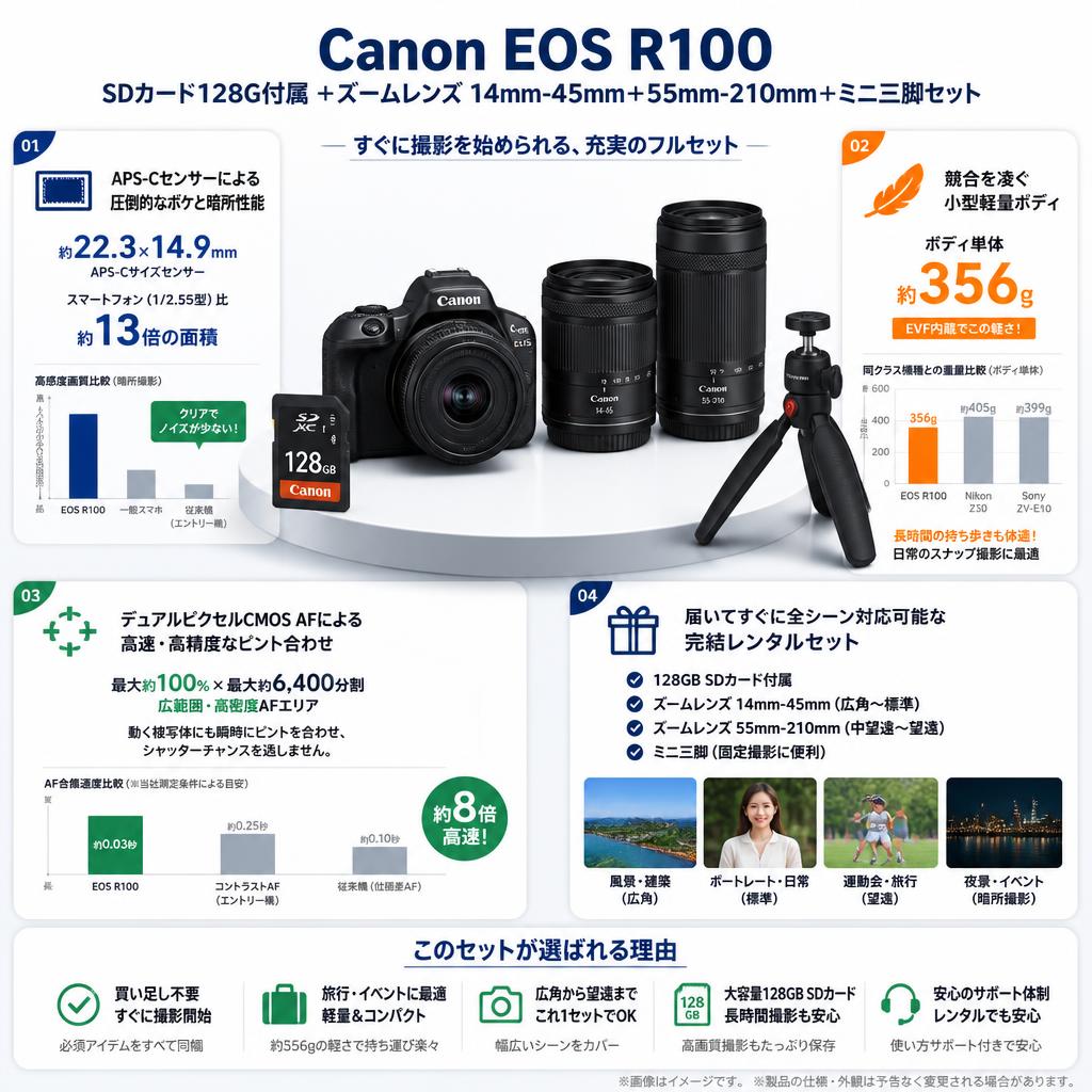 Canon EOS R100  SDカード128G付属 ＋ズームレンズ 14mm-45mm＋55mm-210mm＋ミニ三脚セット セールスポイント
