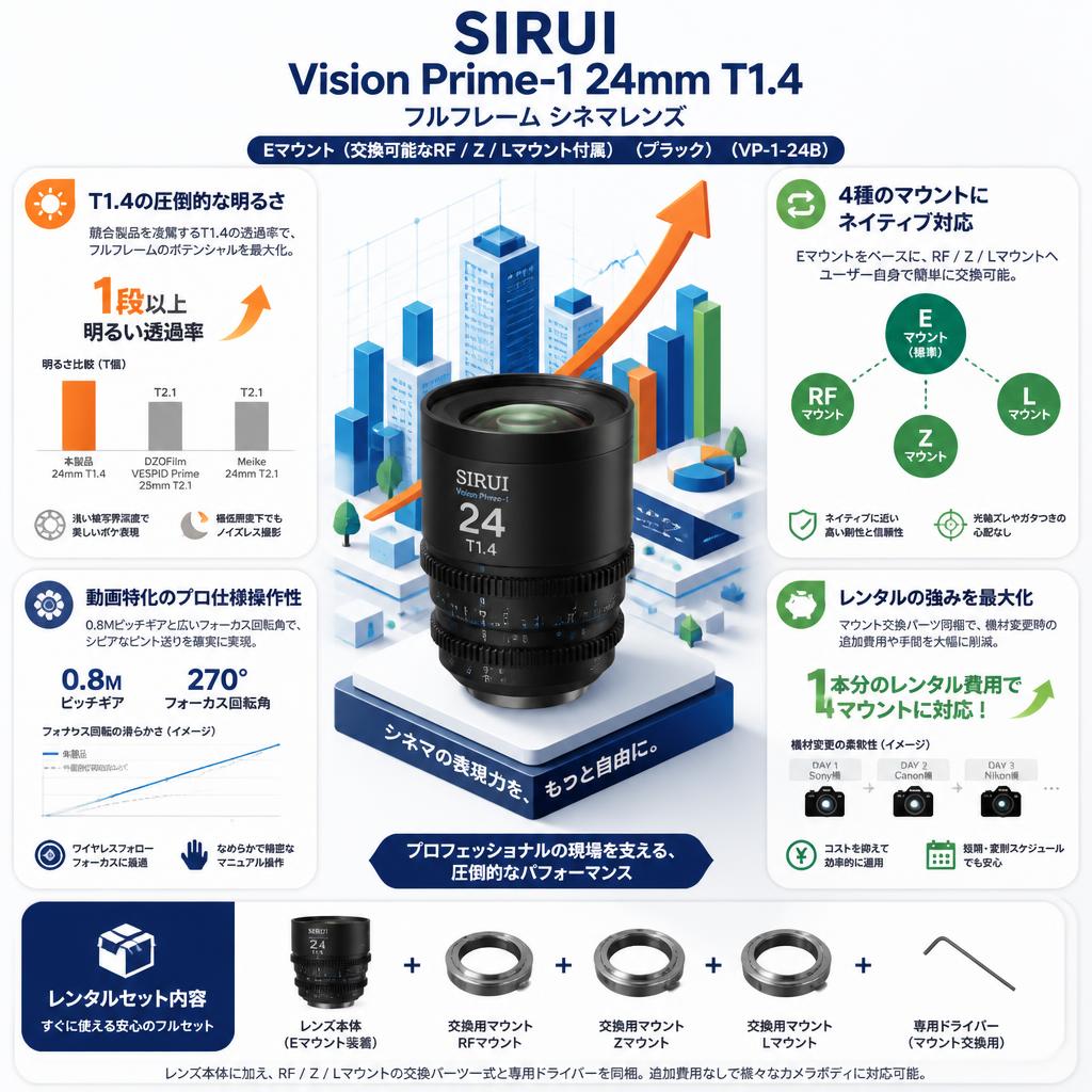 SIRUI Vision Prime-1 24mm T1.4 フルフレーム シネマレンズ Eマウント(交換可能なRF/Z/Lマウント付属）（ブラック）（VP-1-24B） セールスポイント