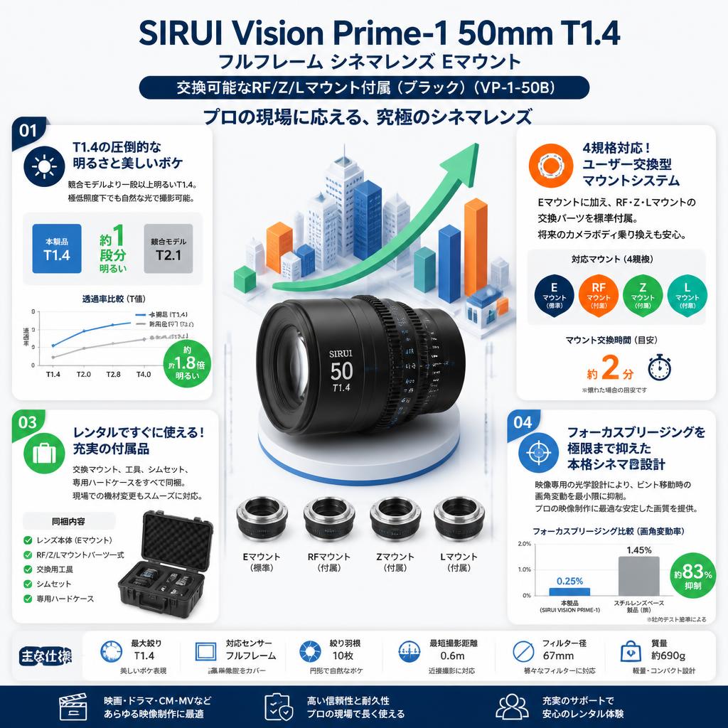 SIRUI Vision Prime-1 50mm T1.4 フルフレーム シネマレンズ Eマウント(交換可能なRF/Z/Lマウント付属）（ブラック）（VP-1-50B） セールスポイント