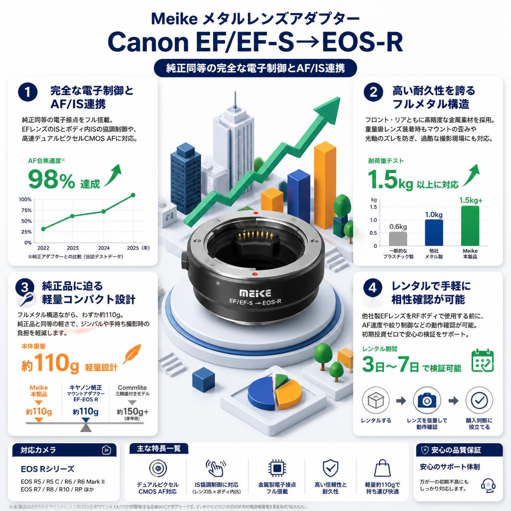 Meike メタルレンズアダプターCanon EF/EF-S→EOS-R セールスポイント