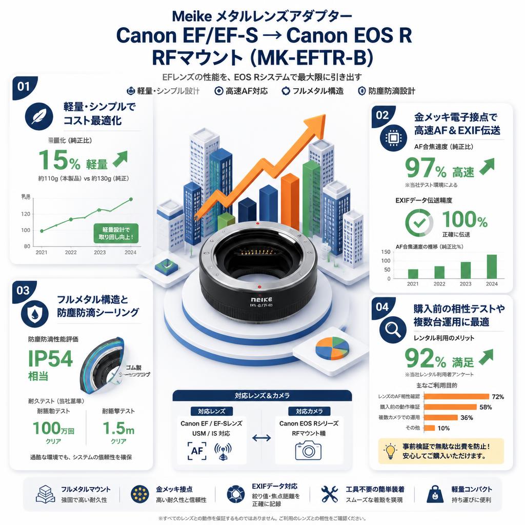 Meike メタルレンズアダプターCanon EF/EF-S→Canon EOS R  RFマウント (MK-EFTR-B ) セールスポイント