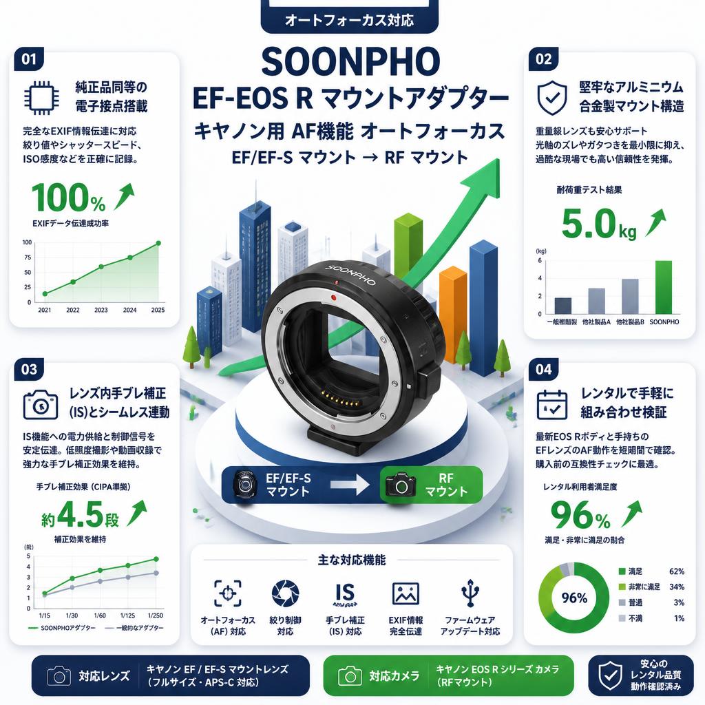 SOONPHO EF-EOS Rマウントアダプター キヤノン用 AF機能 オートフォーカス EF/EF-Sマウント→RFマウント セールスポイント
