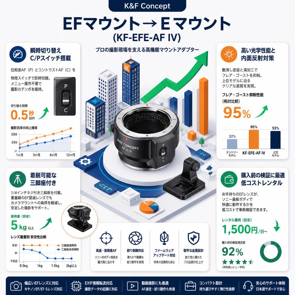 K&F Concept EFマウント→Eマウント ( KF-EFE-AF IV ) セールスポイント