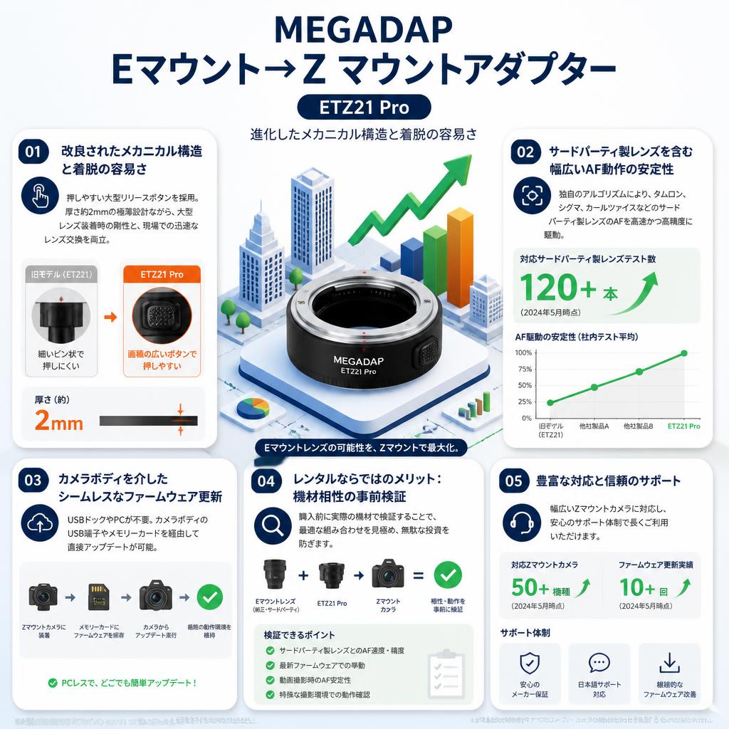 MEGADAP  Eマウント→Z マウントアダプター ( ETZ21 Pro ) セールスポイント