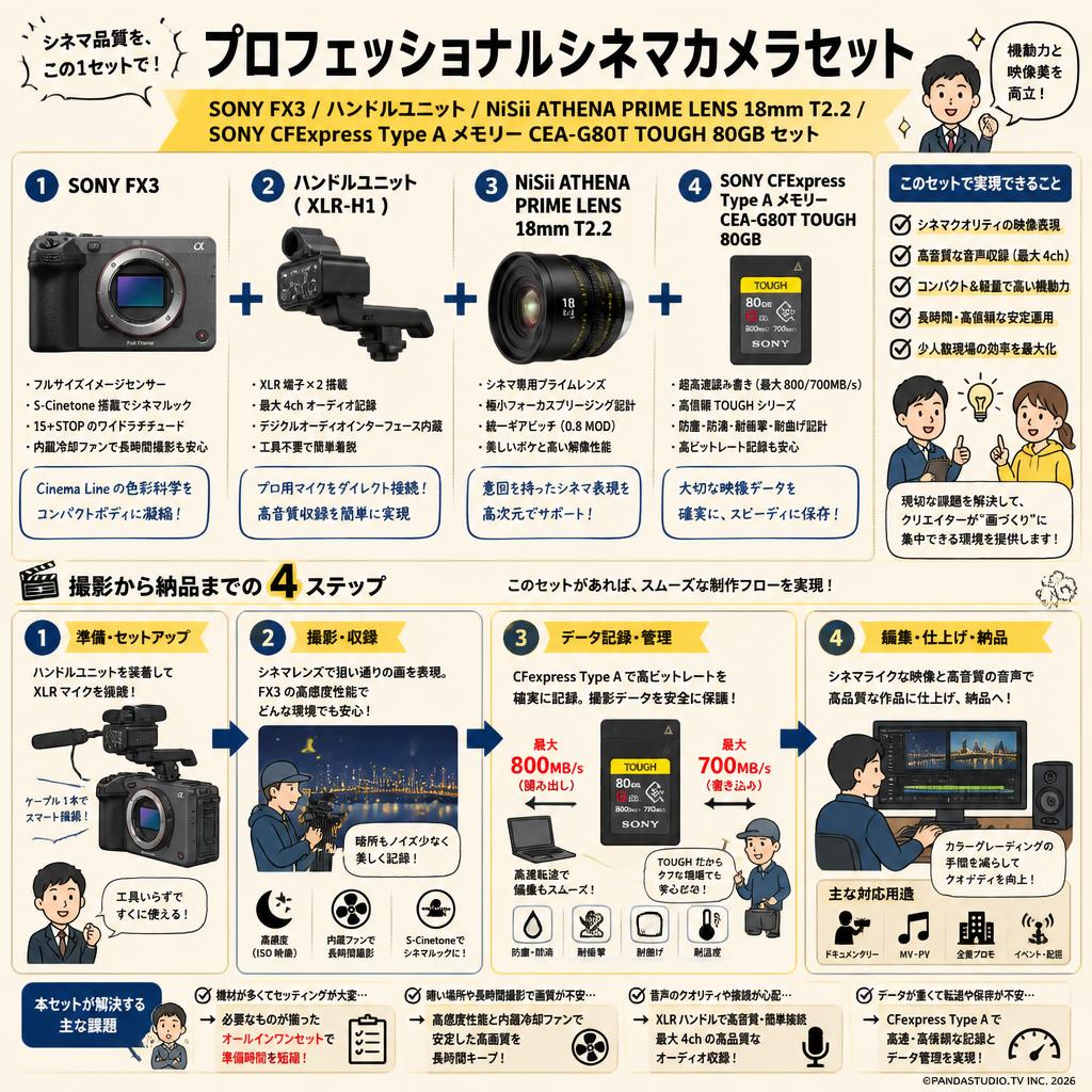 SONY FX3  / ハンドルユニット / NiSii ATHENA PRIME LENS 18mm T2.2 / SONY CFExpress Type A メモリー CEA-G80T TOUGH 80GB セット 概要