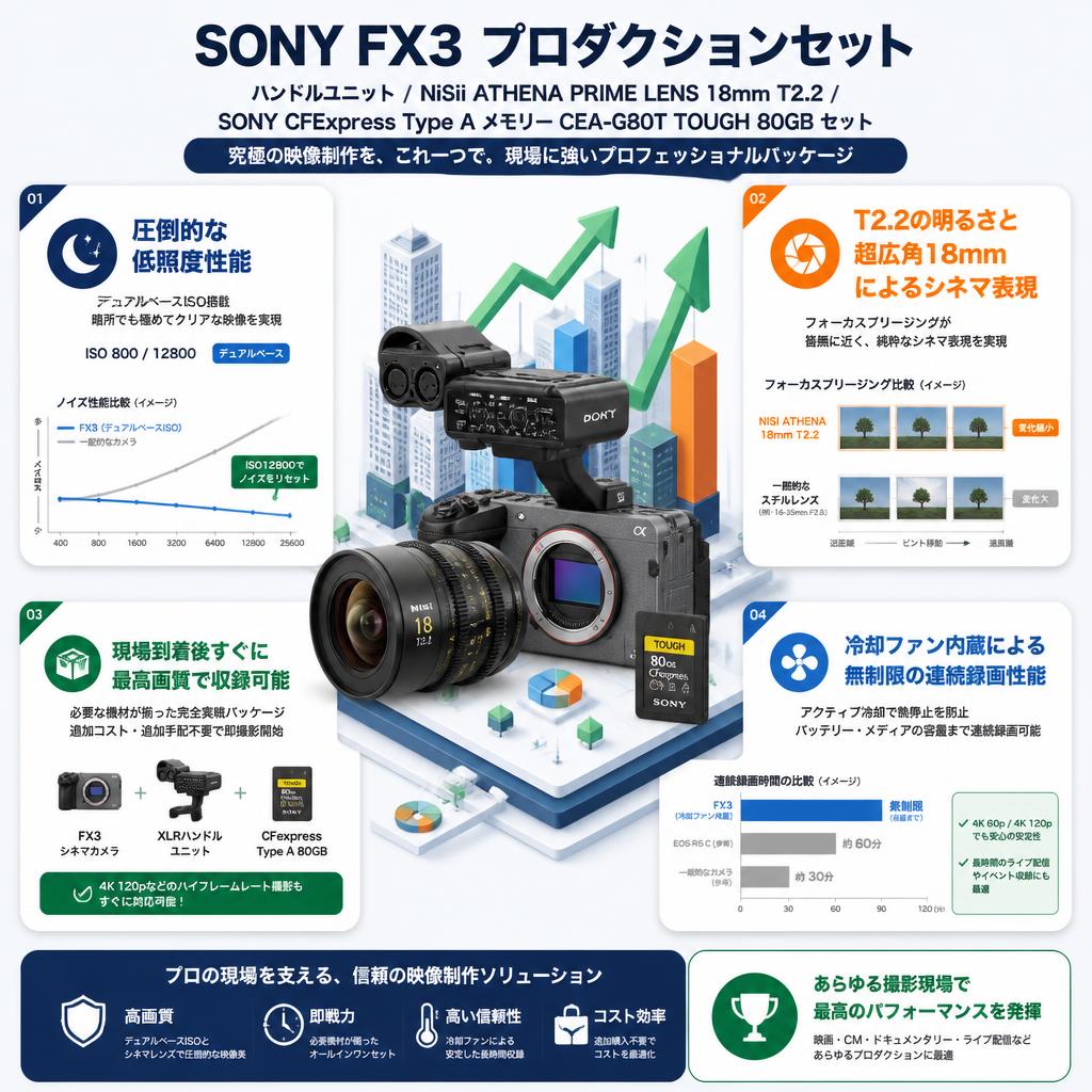 SONY FX3  / ハンドルユニット / NiSii ATHENA PRIME LENS 18mm T2.2 / SONY CFExpress Type A メモリー CEA-G80T TOUGH 80GB セット セールスポイント