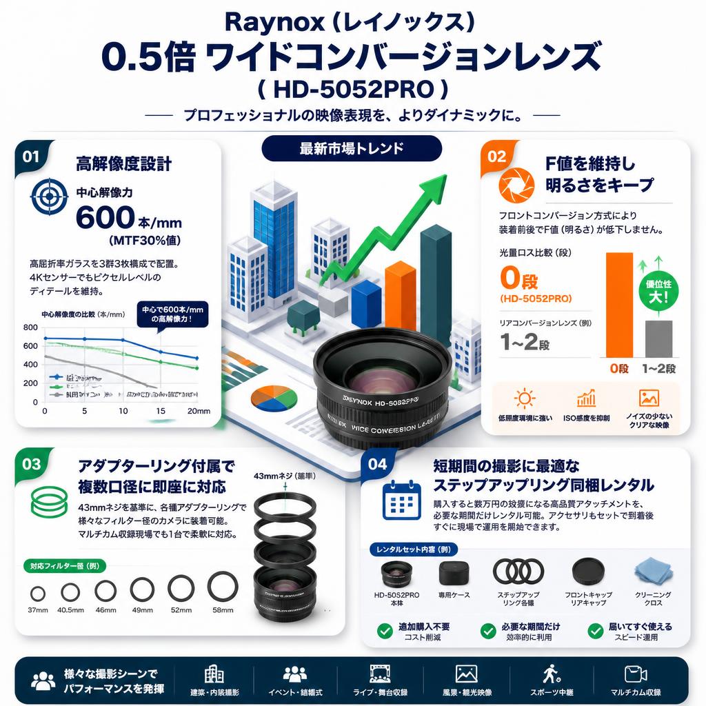 Raynox ( レイノックス ) 0.5倍 ワイドコンバージョンレンズ ( HD-5052PRO ) セールスポイント