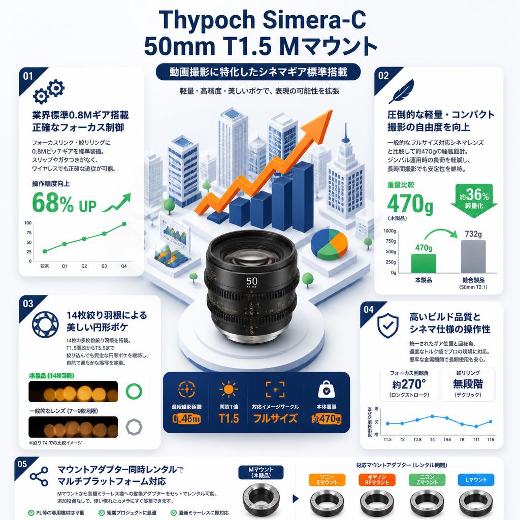 Thypoch Simera-C 50mm T1.5 Mマウント セールスポイント
