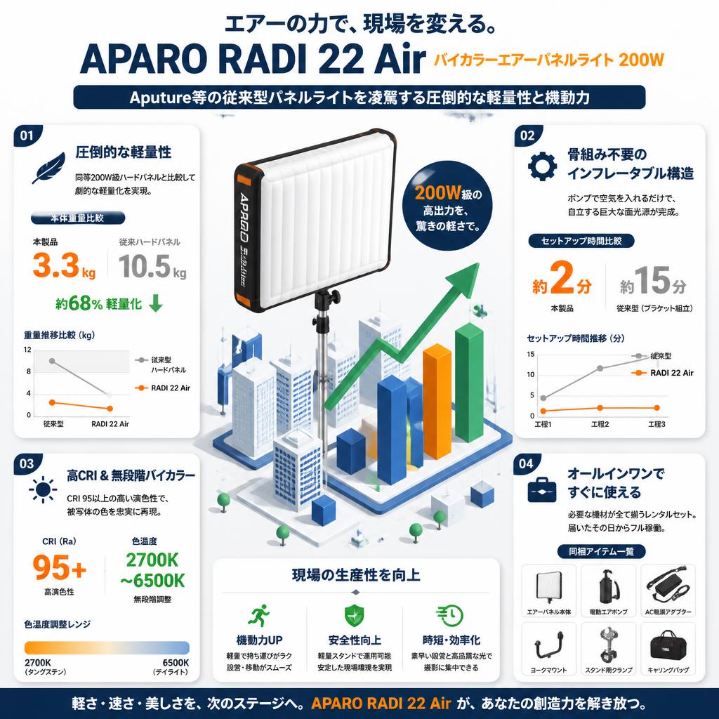 APARO RADI 22 Air バイカラーエアーパネルライト 200W 【PROKIZAI.COM】 セールスポイント